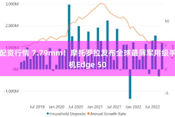 配资行情 7.79mm！摩托罗拉发布全球最薄军用级手机Edg